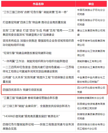 金沙澳门(中国)唯一官方网站股份公司成功入选第六届国企党建创新优秀成果（案例）